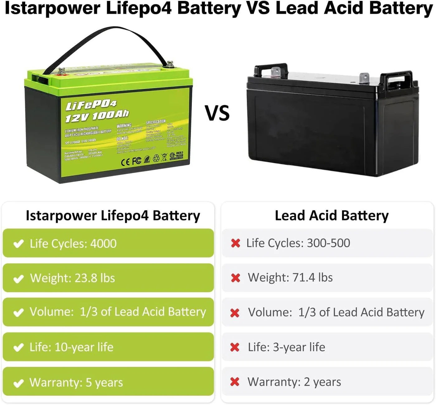 12V 100Ah LiFePO4 Deep Cycle Lithium Battery - Image 3